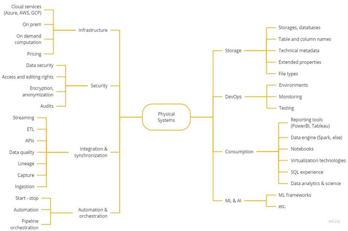 The pysical systems in data governance