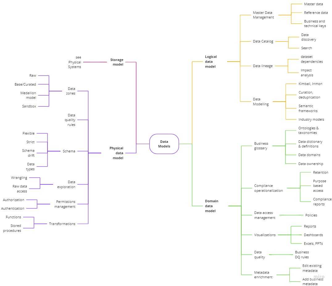 Data models in data governance