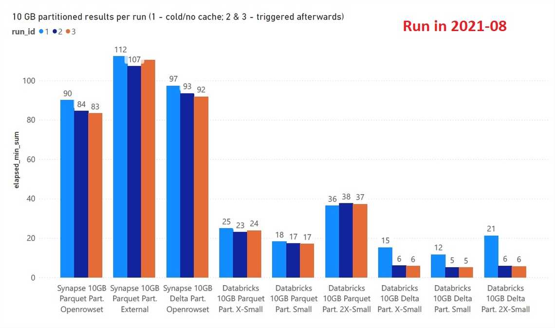 10gb partitioned runs