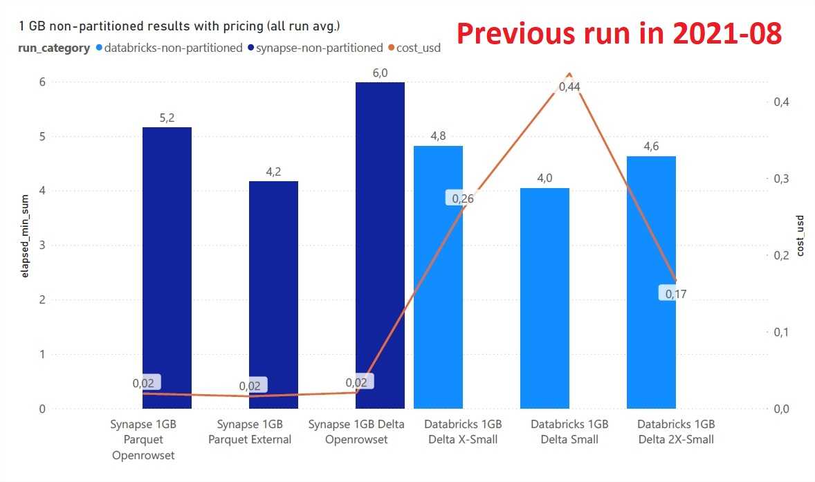 Azure Synapse Serverless vs Databricks SQL Analytics (as of August 2021 ...
