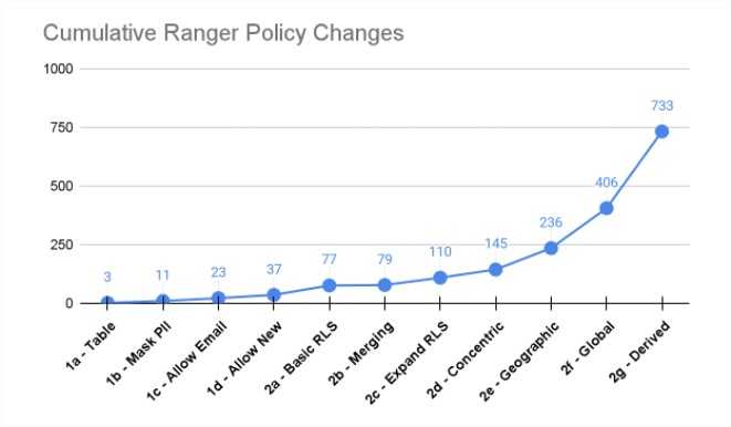 cumulative policies