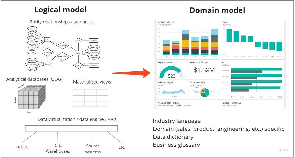 Logical and domain data models