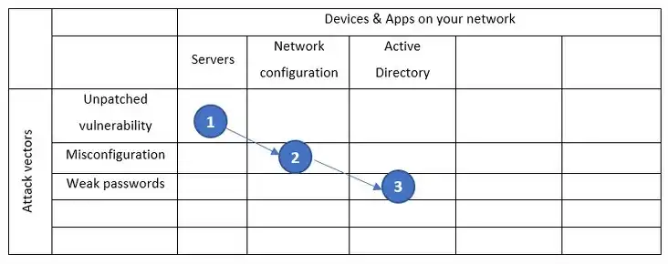 Table 2 Equifax attack surface matrix - step 2 & 3