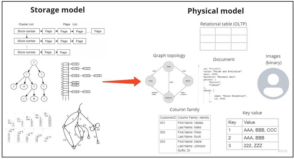 Storage and physical data models