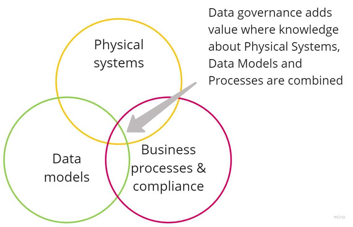 Data Governance as an intersection of physical systems, data models and business processes