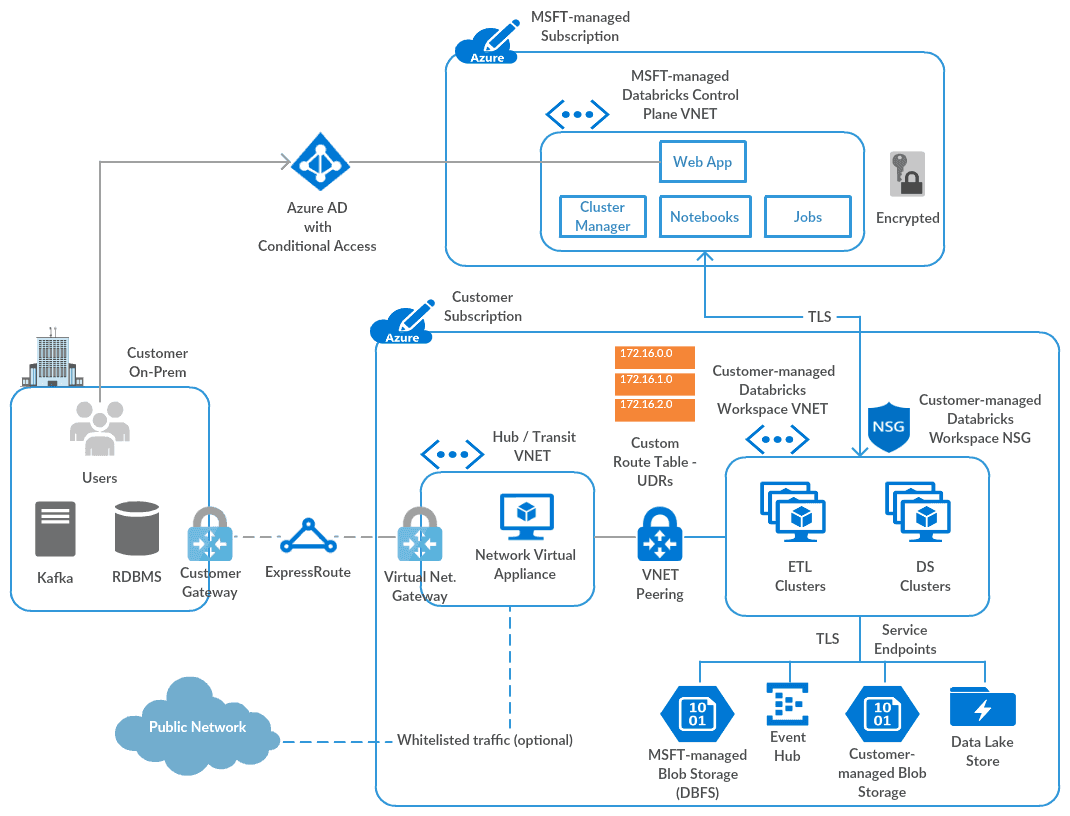 databricks arch