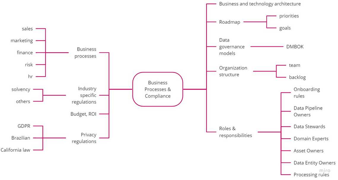 Business processes in data governance