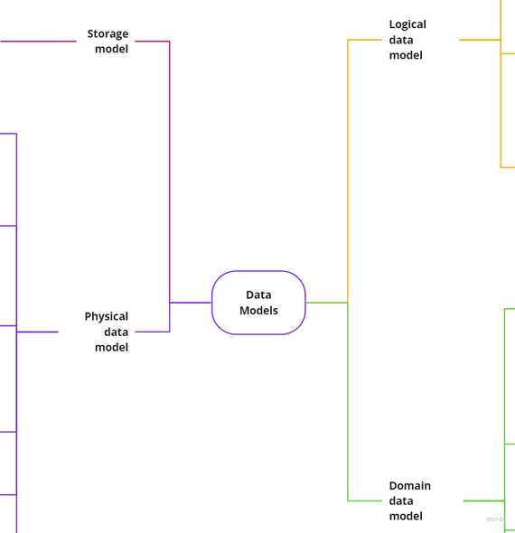 Data Models | Data Platform School