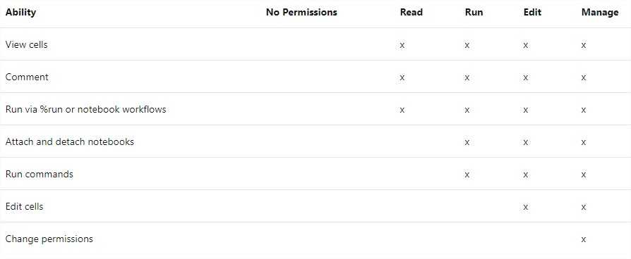 Databricks Notebook Permission levels