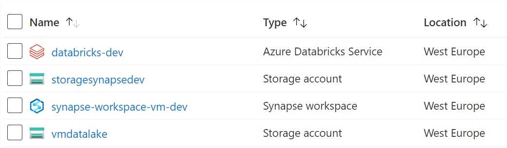 azure resources