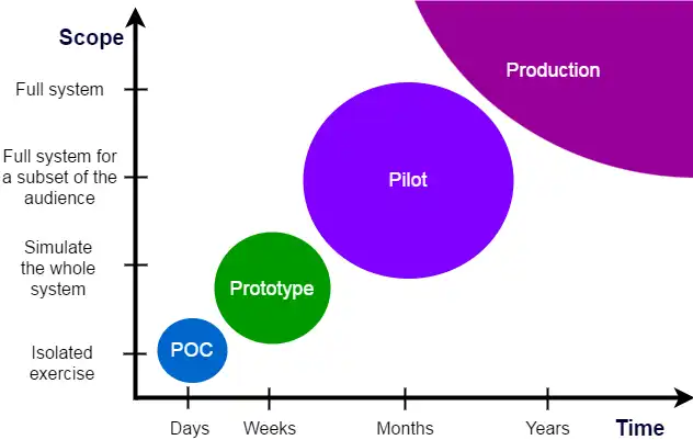 PoC vs. Prototype vs. Pilot vs. Production