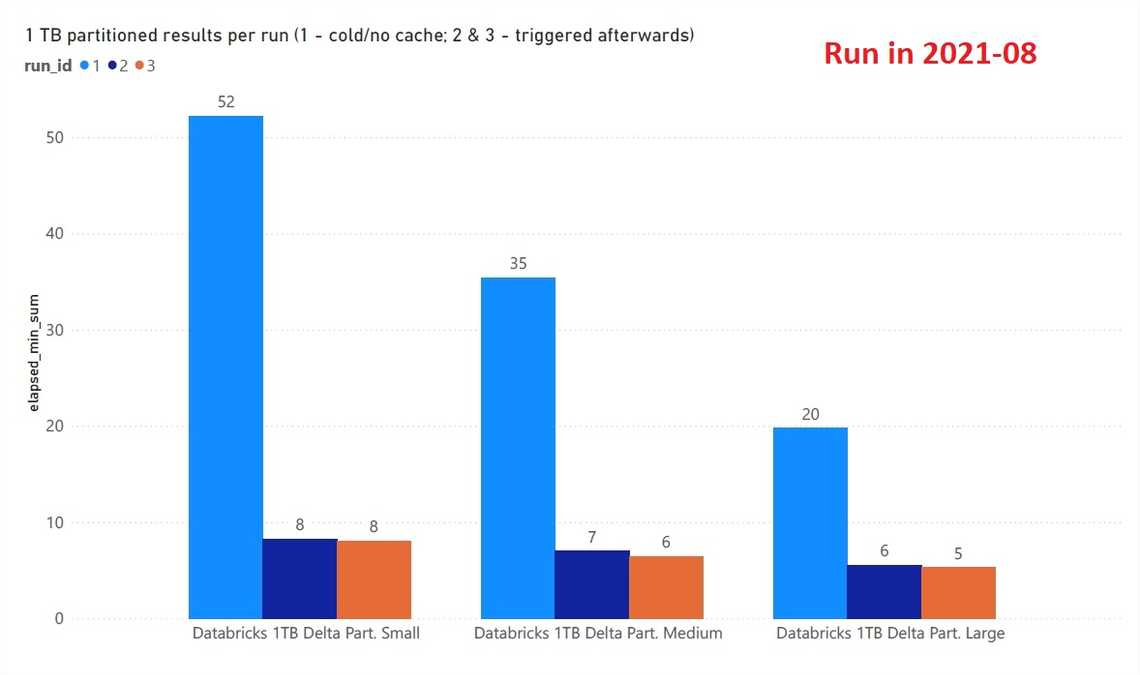 1tb partitioned runs