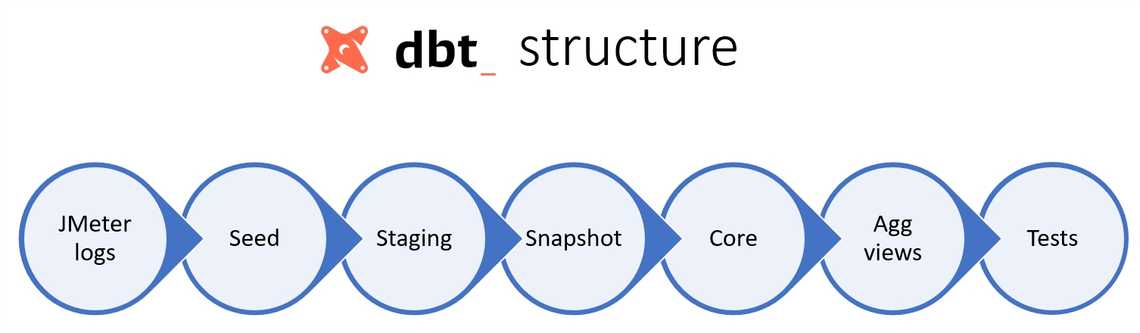 dbt structure