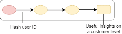 Pseudonymization